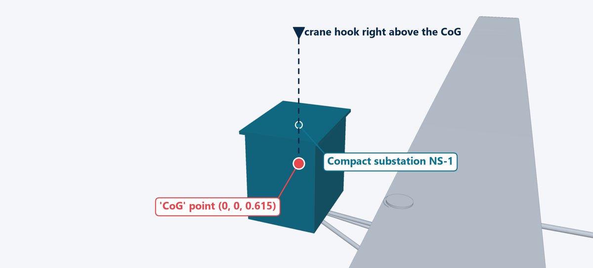 CoG Geometry: Stores the centre of gravity for the lift.