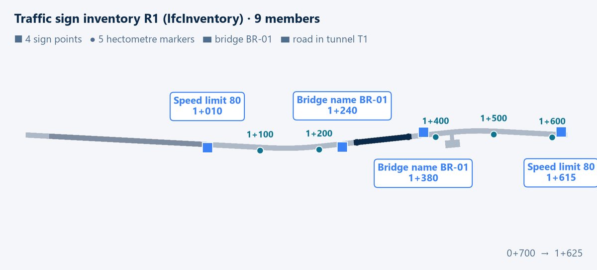 Group Assignment: Collects road signs into one asset register.