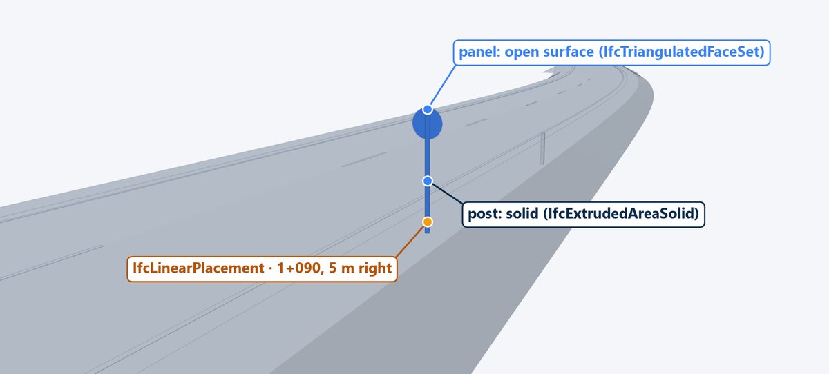 Product Linear Placement: Places a sign at station 1+090, 5 m right.