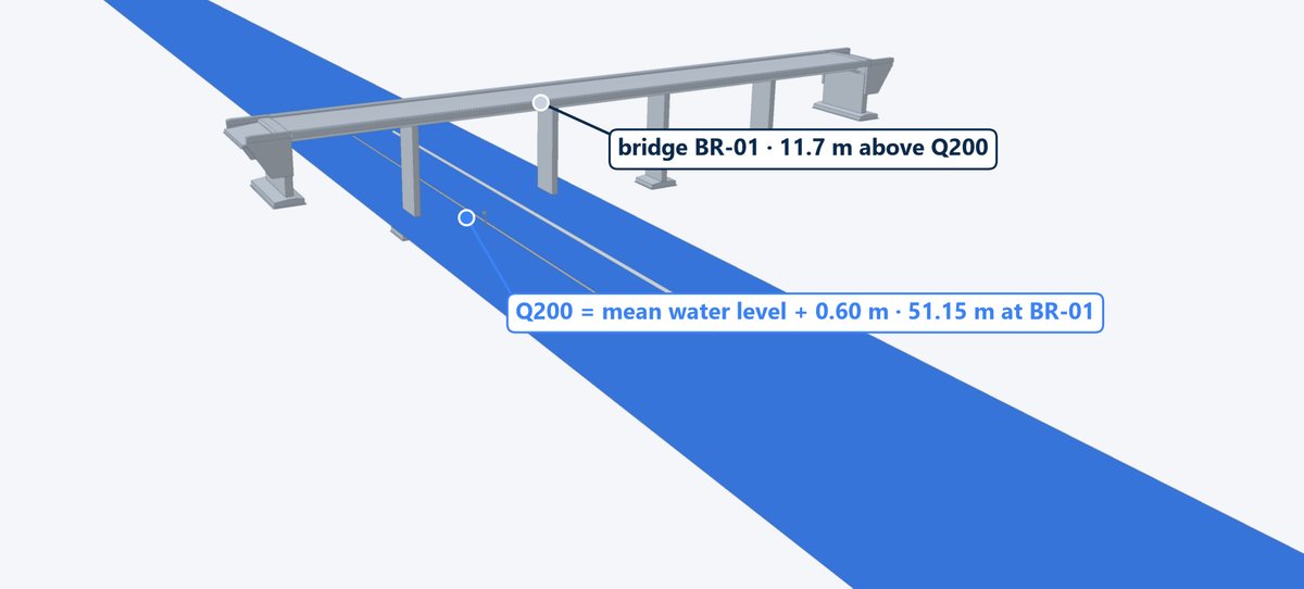Property Sets for Performance: Records river gauge readings over time.
